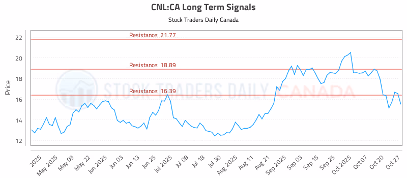 Stock Chart for CNL:CA