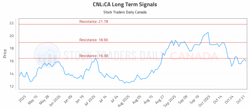 Stock Chart for CNL:CA