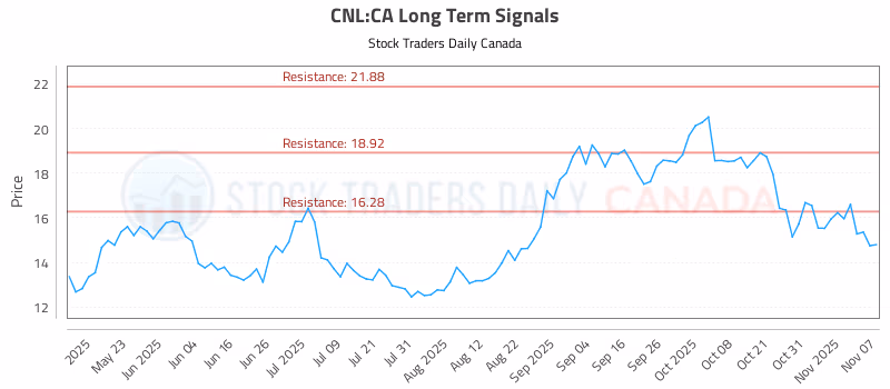 Stock Chart for CNL:CA