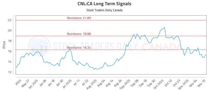 Stock Chart for CNL:CA
