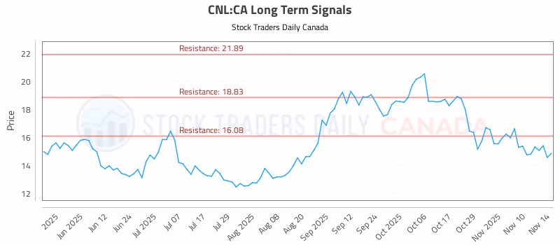 Stock Chart for CNL:CA