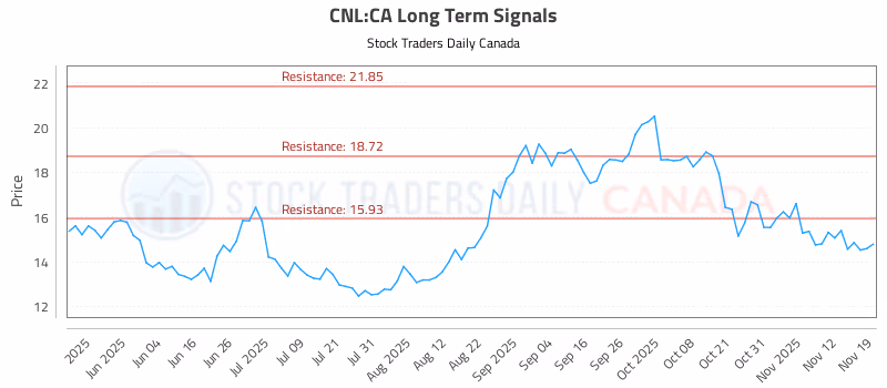 Stock Chart for CNL:CA