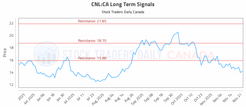 Stock Chart for CNL:CA
