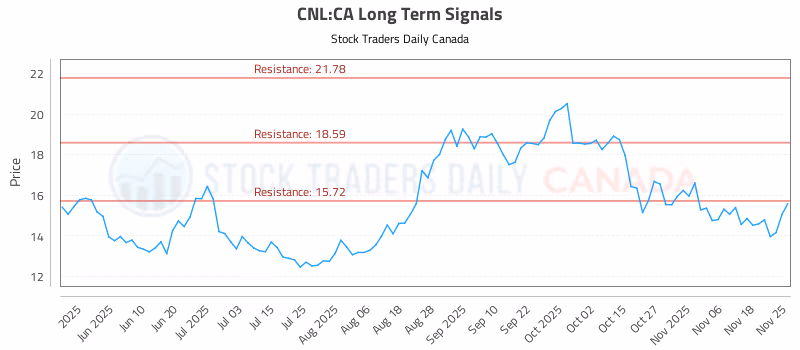 Stock Chart for CNL:CA