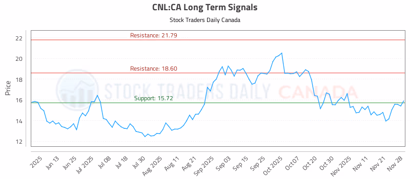 Stock Chart for CNL:CA