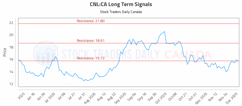 Stock Chart for CNL:CA