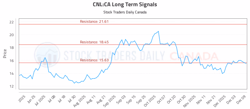 Stock Chart for CNL:CA