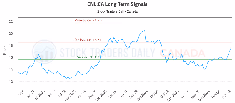 Stock Chart for CNL:CA