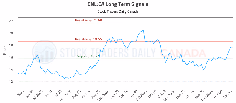 Stock Chart for CNL:CA