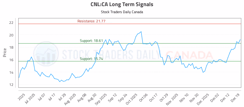 Stock Chart for CNL:CA