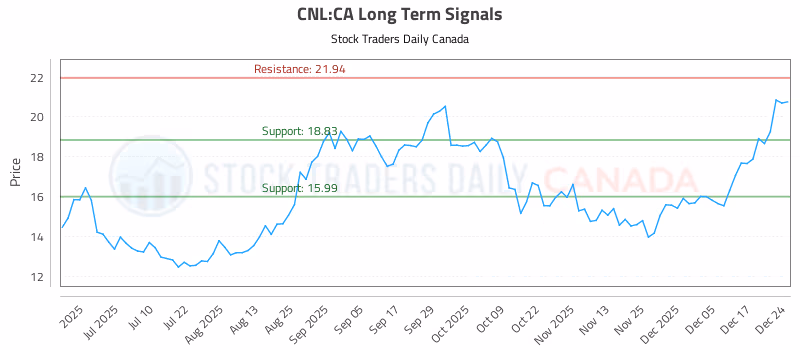 Stock Chart for CNL:CA