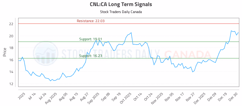 Stock Chart for CNL:CA