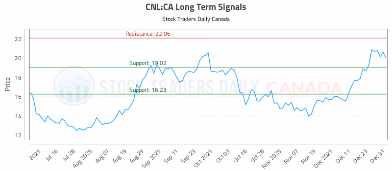 Stock Chart for CNL:CA