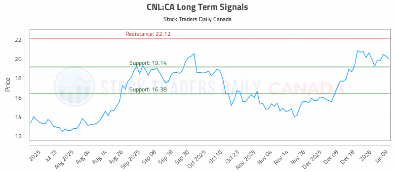 Stock Chart for CNL:CA