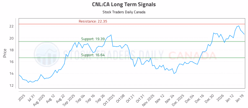 Stock Chart for CNL:CA
