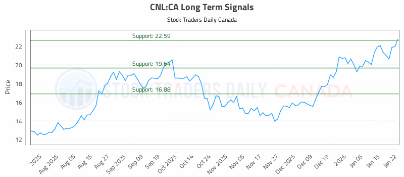 Stock Chart for CNL:CA