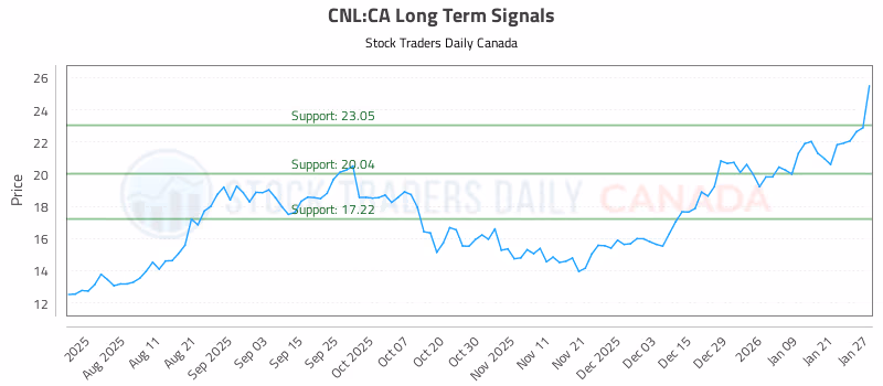 Stock Chart for CNL:CA