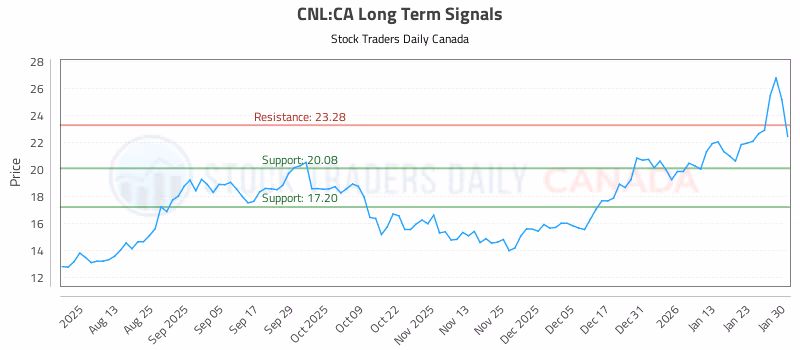 Stock Chart for CNL:CA