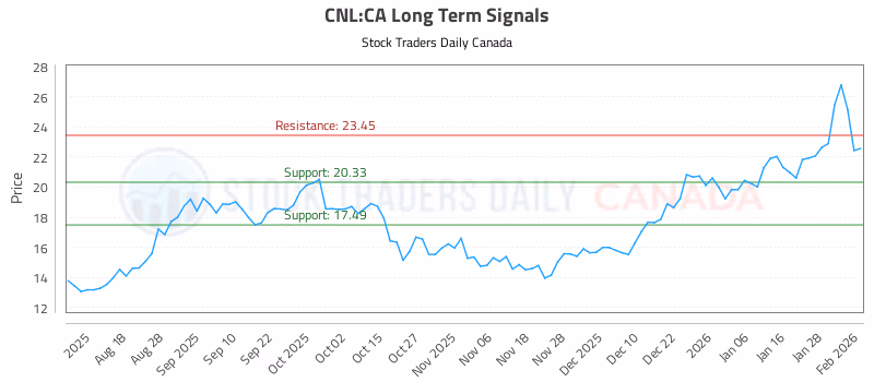 Stock Chart for CNL:CA