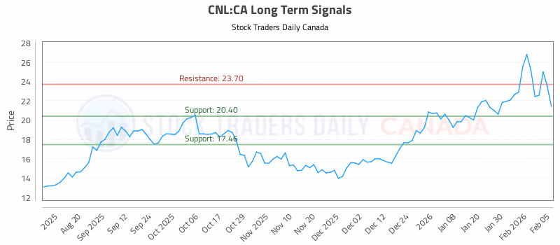 Stock Chart for CNL:CA