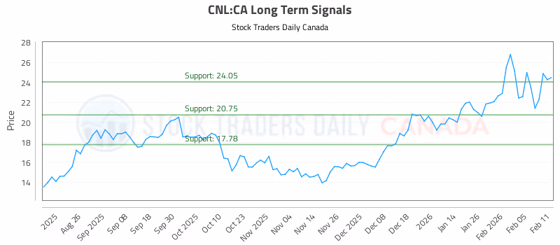 Stock Chart for CNL:CA