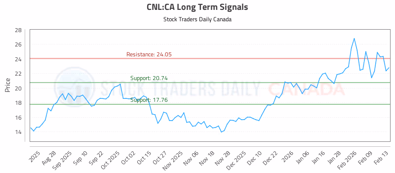Stock Chart for CNL:CA