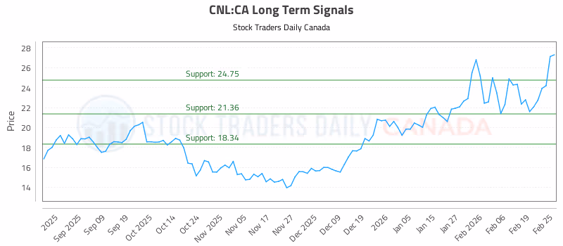 Stock Chart for CNL:CA