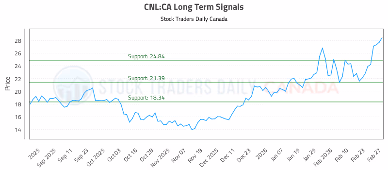 Stock Chart for CNL:CA