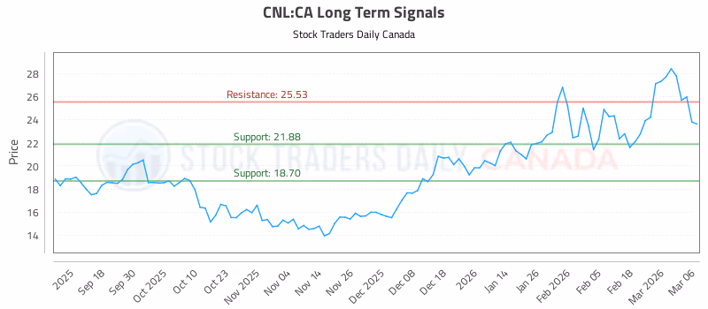 Stock Chart for CNL:CA