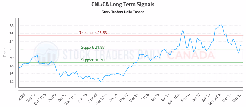 Stock Chart for CNL:CA