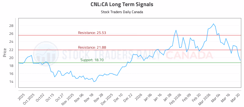 Stock Chart for CNL:CA