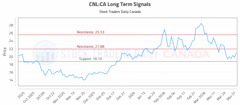Stock Chart for CNL:CA