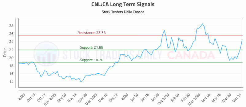 Stock Chart for CNL:CA