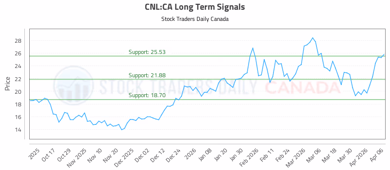 Stock Chart for CNL:CA