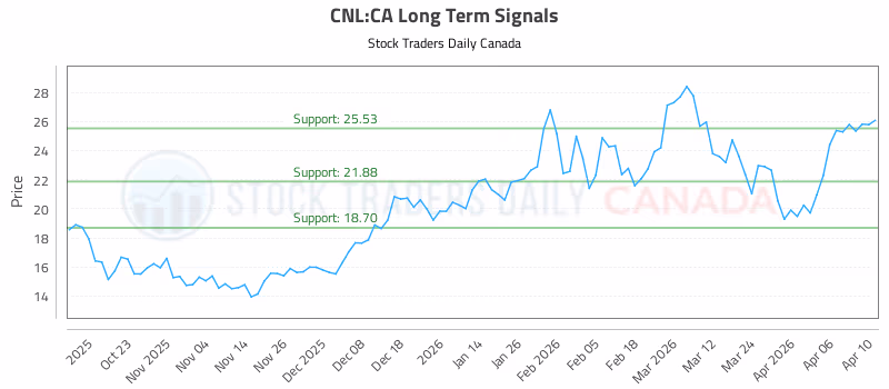 Stock Chart for CNL:CA
