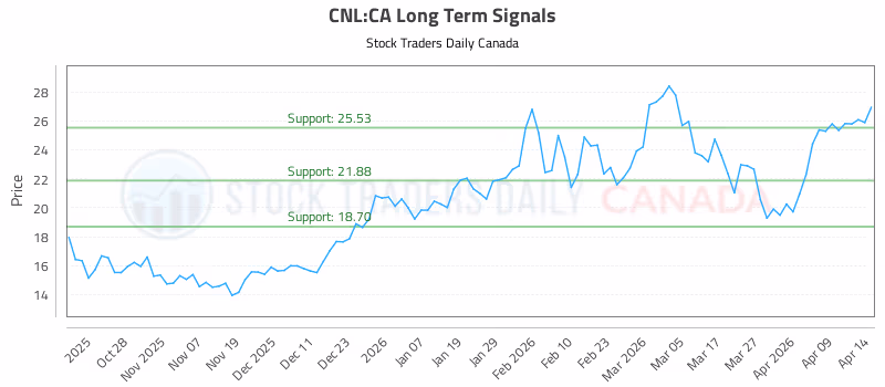 Stock Chart for CNL:CA