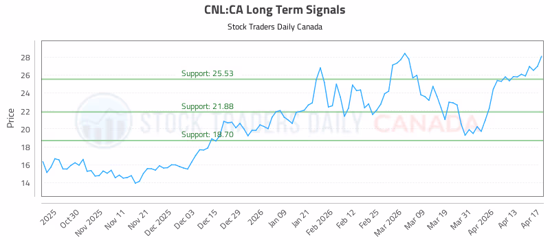 Stock Chart for CNL:CA