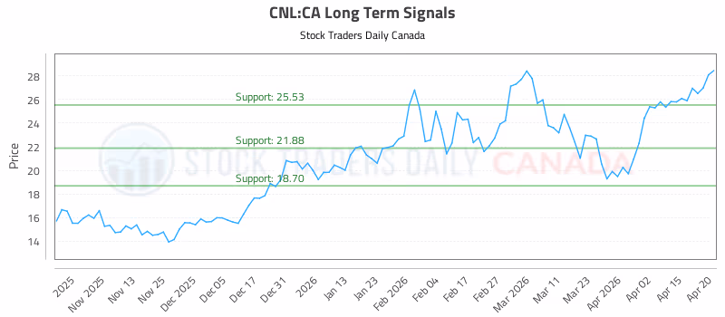 Stock Chart for CNL:CA