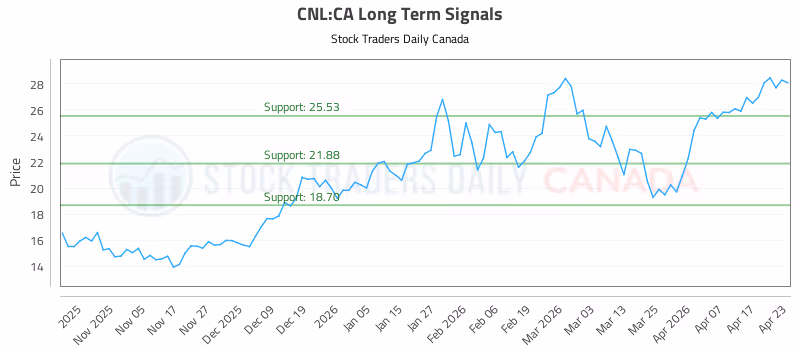 Stock Chart for CNL:CA