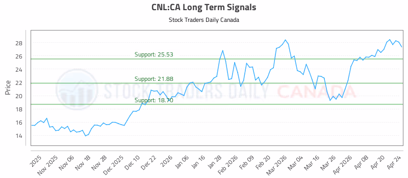 Stock Chart for CNL:CA
