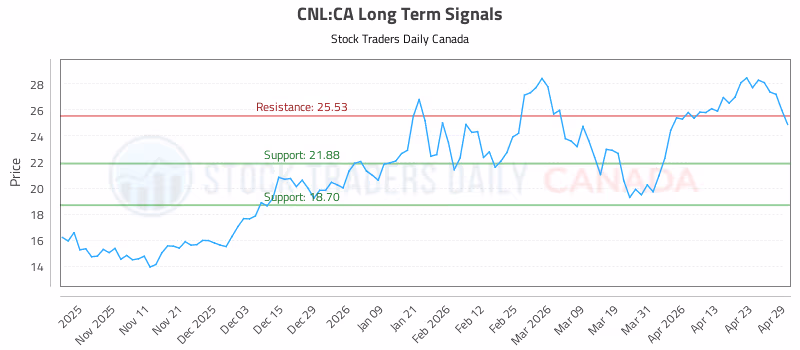 Stock Chart for CNL:CA