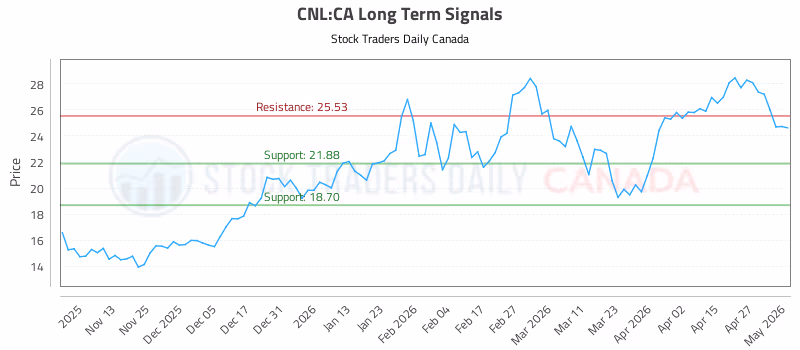Stock Chart for CNL:CA