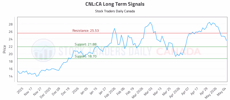 Stock Chart for CNL:CA