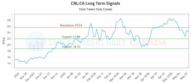 Stock Chart for CNL:CA