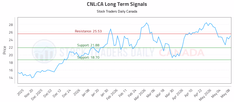 Stock Chart for CNL:CA