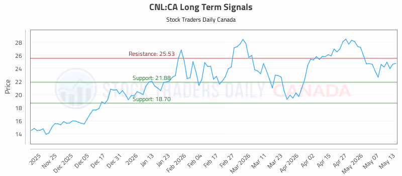 Stock Chart for CNL:CA