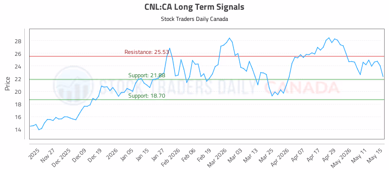 Stock Chart for CNL:CA