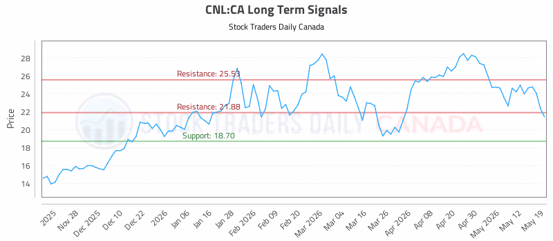 Stock Chart for CNL:CA