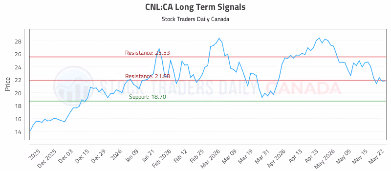 Stock Chart for CNL:CA