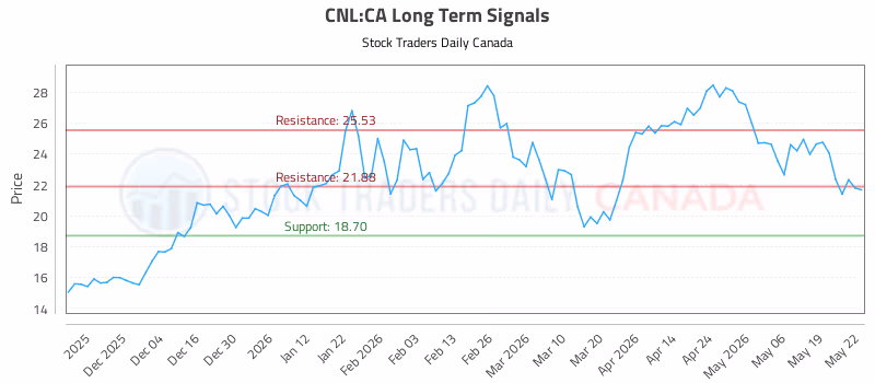 Stock Chart for CNL:CA